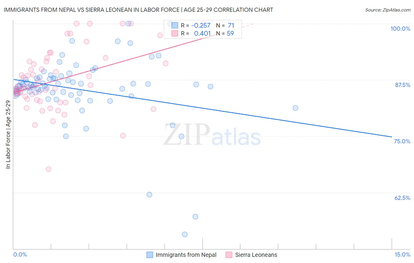 Immigrants from Nepal vs Sierra Leonean In Labor Force | Age 25-29