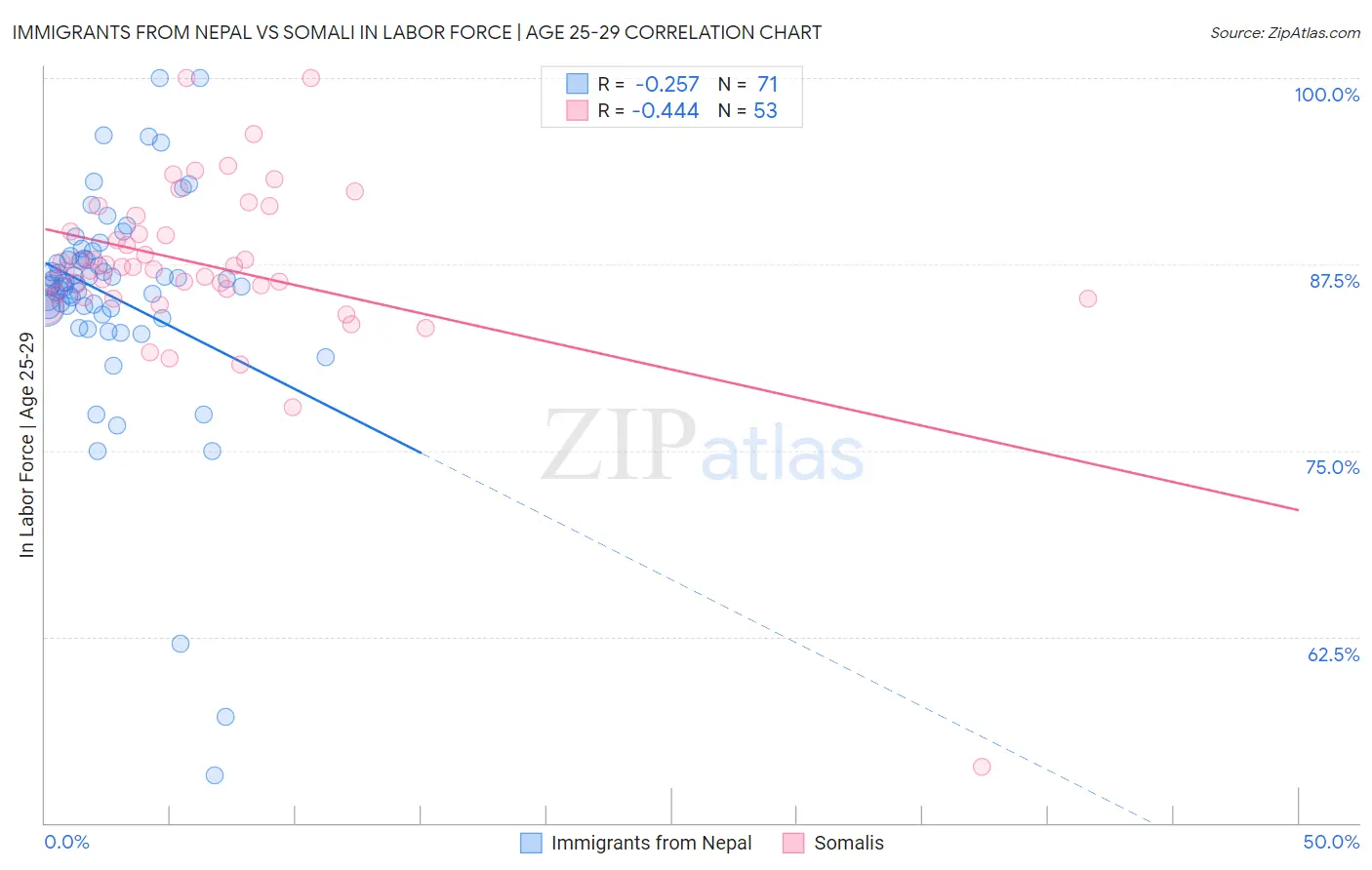 Immigrants from Nepal vs Somali In Labor Force | Age 25-29