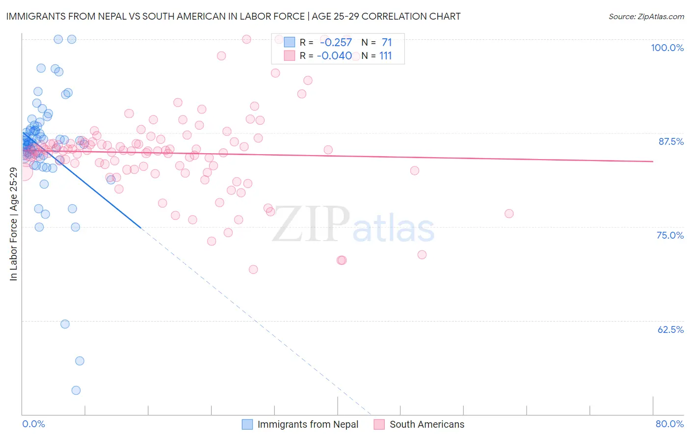 Immigrants from Nepal vs South American In Labor Force | Age 25-29
