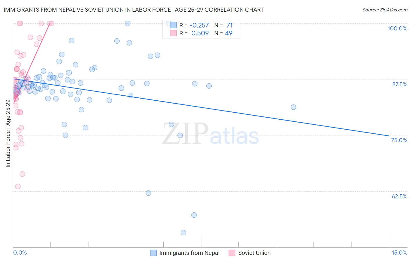 Immigrants from Nepal vs Soviet Union In Labor Force | Age 25-29