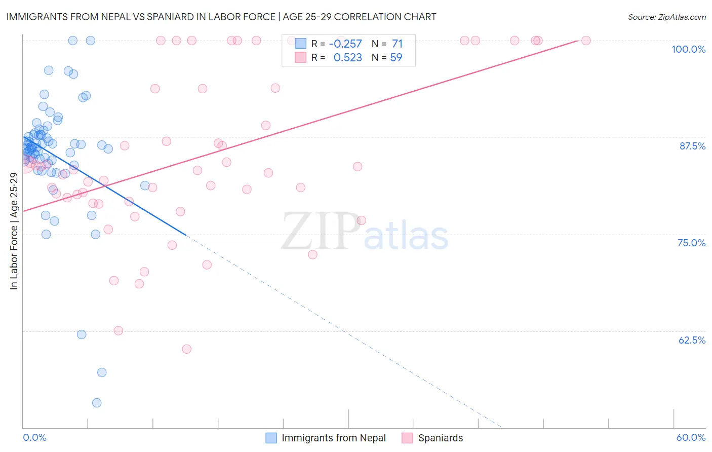 Immigrants from Nepal vs Spaniard In Labor Force | Age 25-29