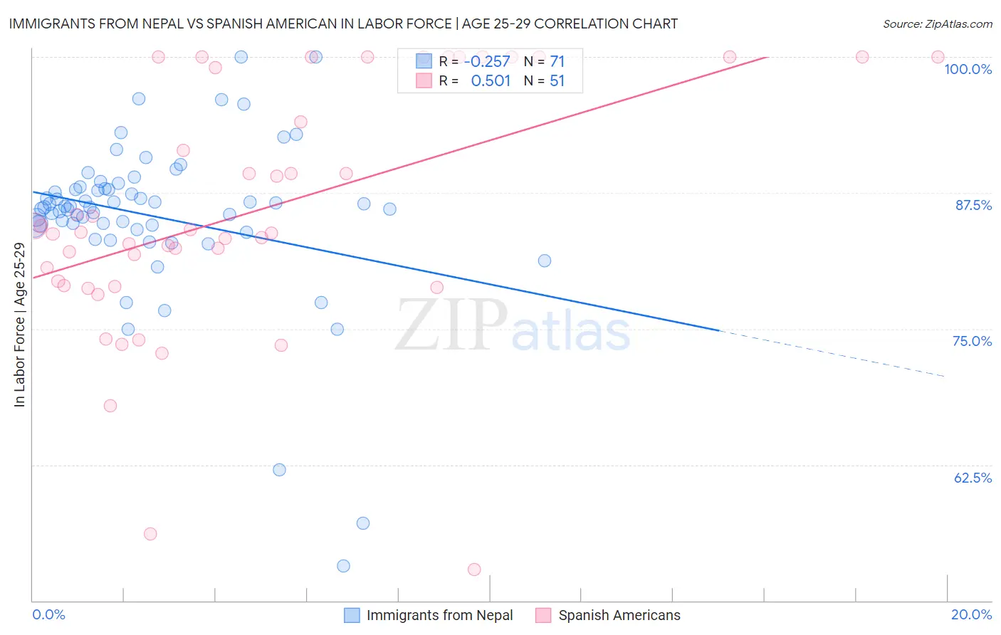 Immigrants from Nepal vs Spanish American In Labor Force | Age 25-29