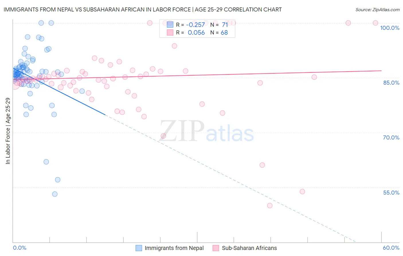 Immigrants from Nepal vs Subsaharan African In Labor Force | Age 25-29