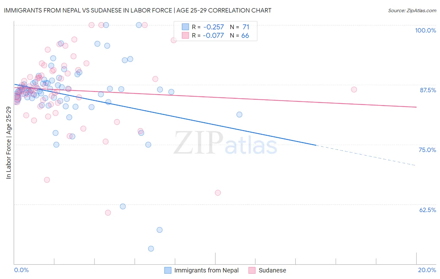 Immigrants from Nepal vs Sudanese In Labor Force | Age 25-29