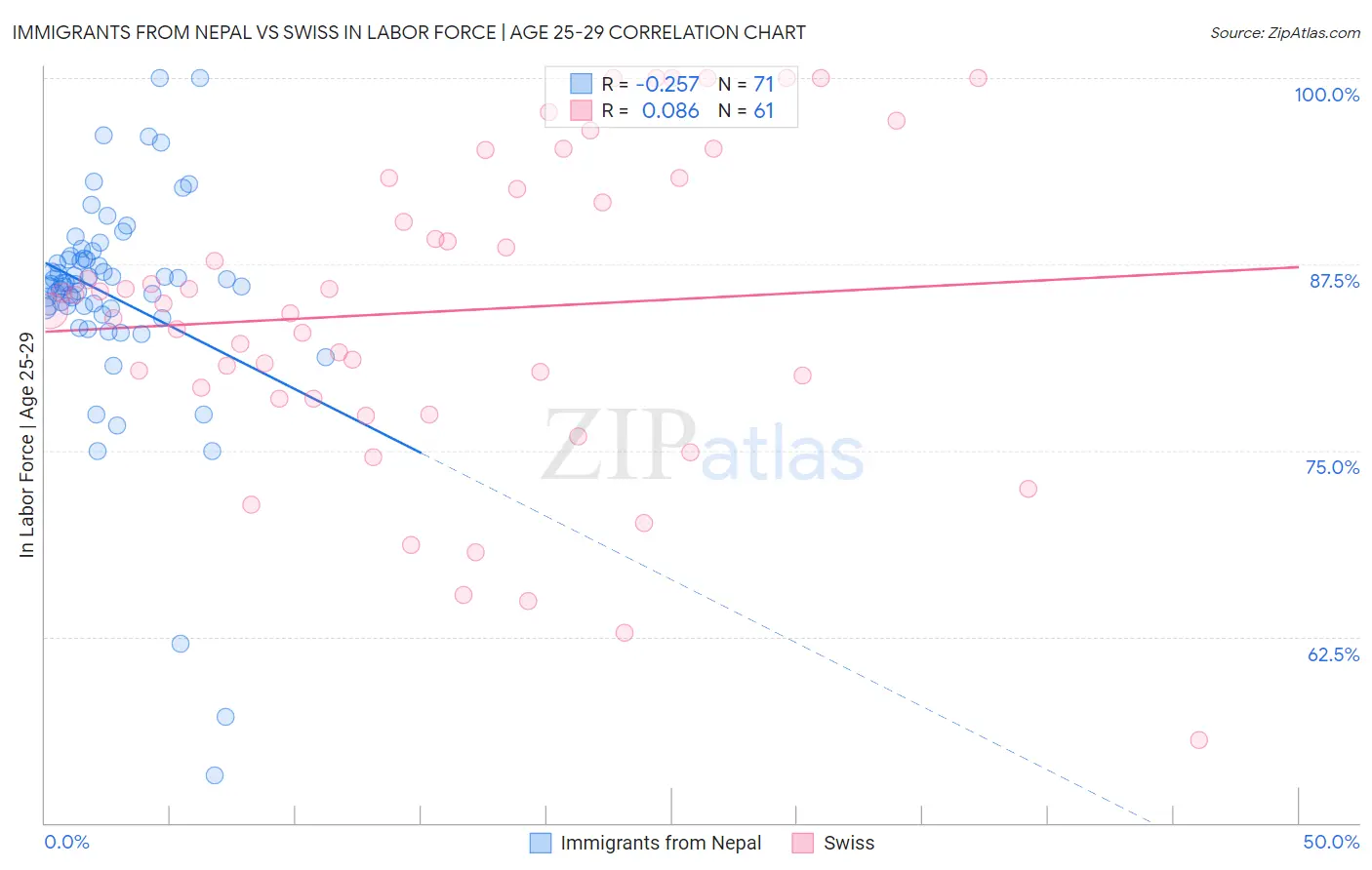 Immigrants from Nepal vs Swiss In Labor Force | Age 25-29
