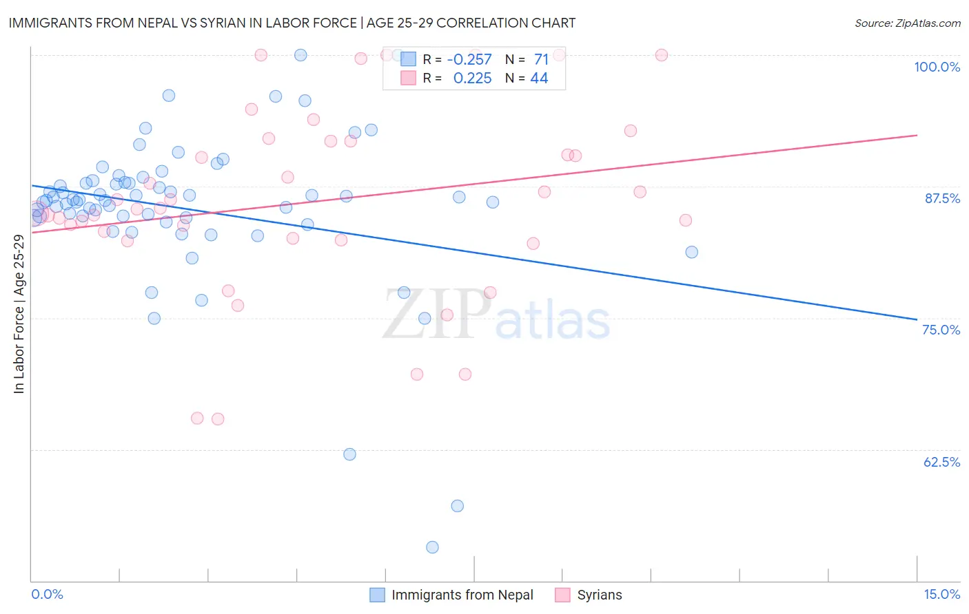 Immigrants from Nepal vs Syrian In Labor Force | Age 25-29