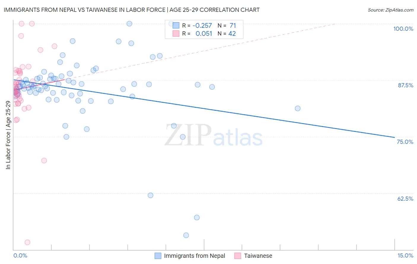 Immigrants from Nepal vs Taiwanese In Labor Force | Age 25-29