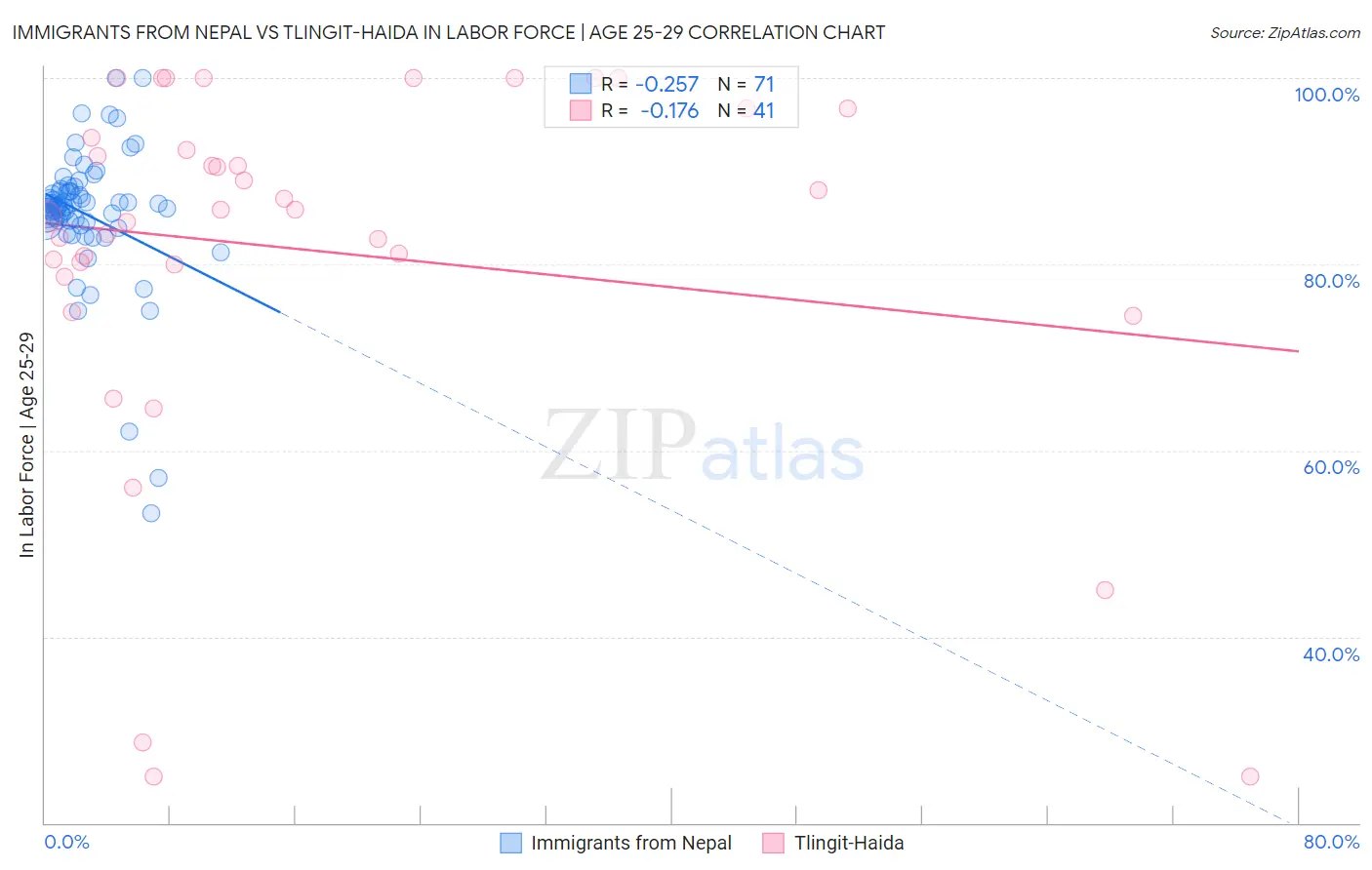 Immigrants from Nepal vs Tlingit-Haida In Labor Force | Age 25-29