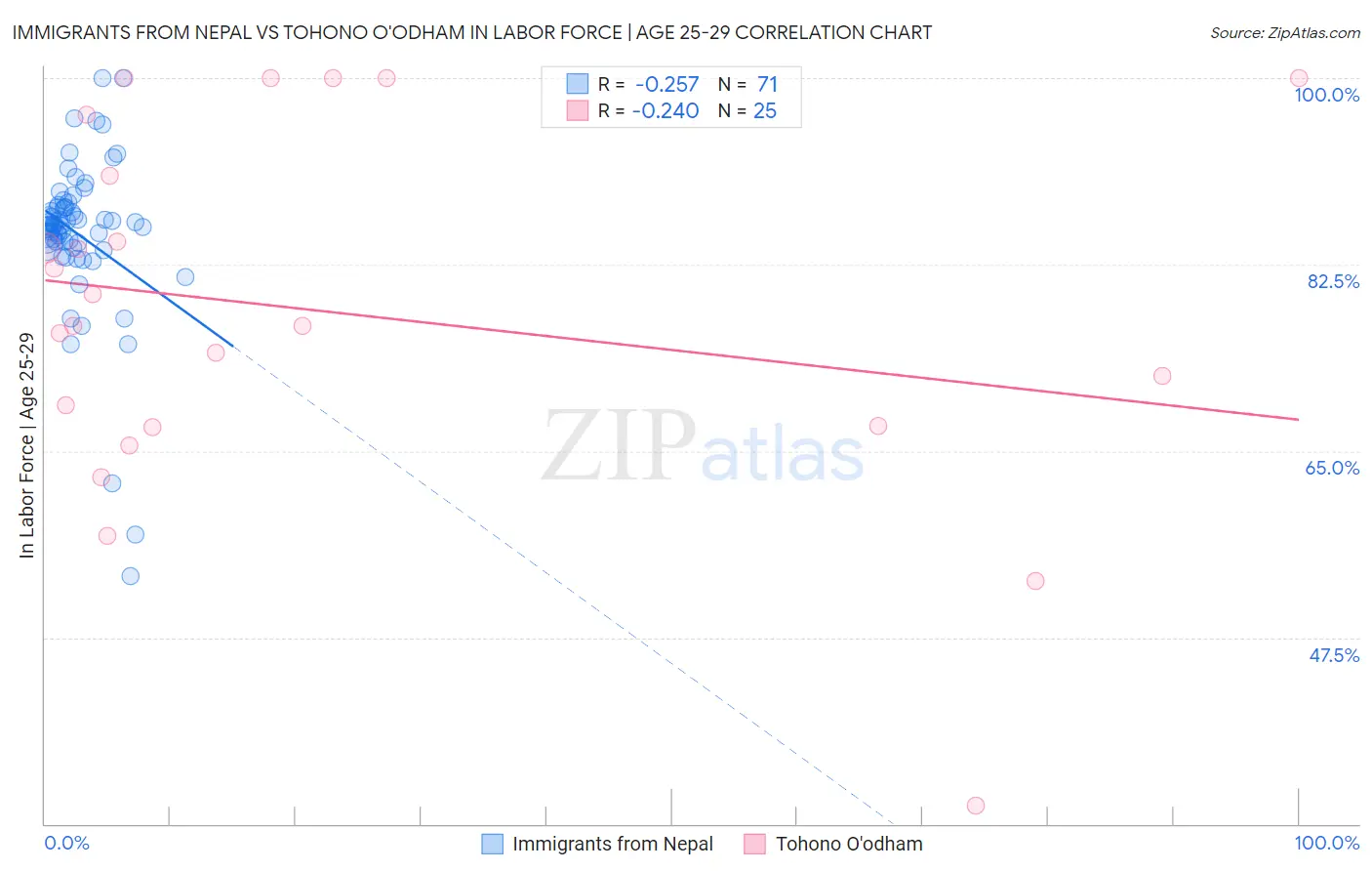 Immigrants from Nepal vs Tohono O'odham In Labor Force | Age 25-29