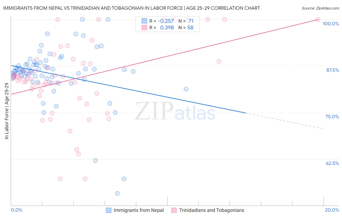 Immigrants from Nepal vs Trinidadian and Tobagonian In Labor Force | Age 25-29
