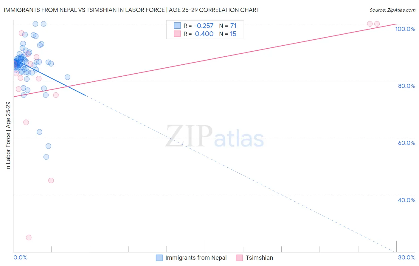 Immigrants from Nepal vs Tsimshian In Labor Force | Age 25-29