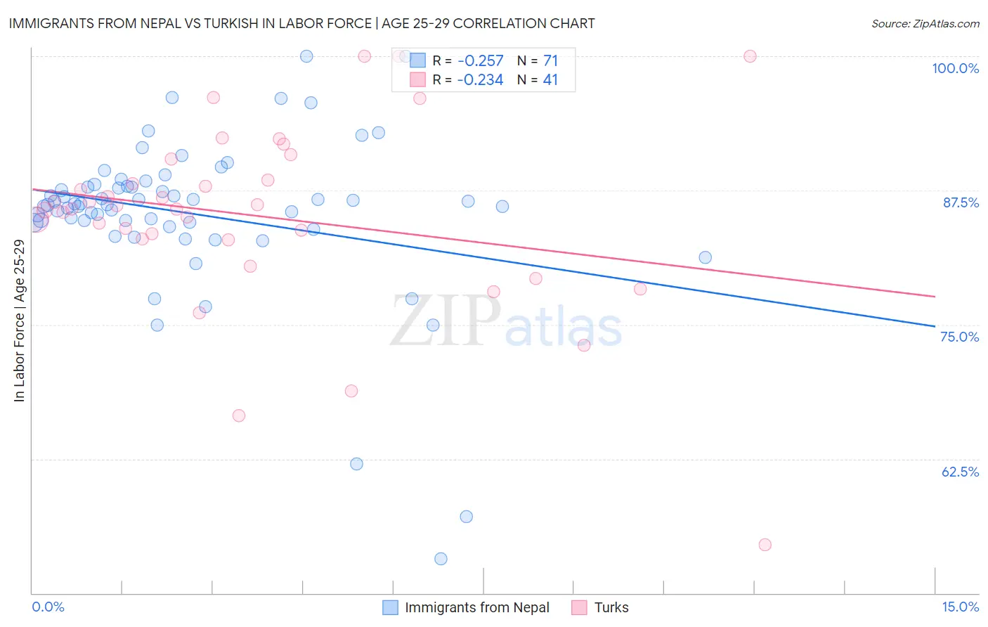 Immigrants from Nepal vs Turkish In Labor Force | Age 25-29