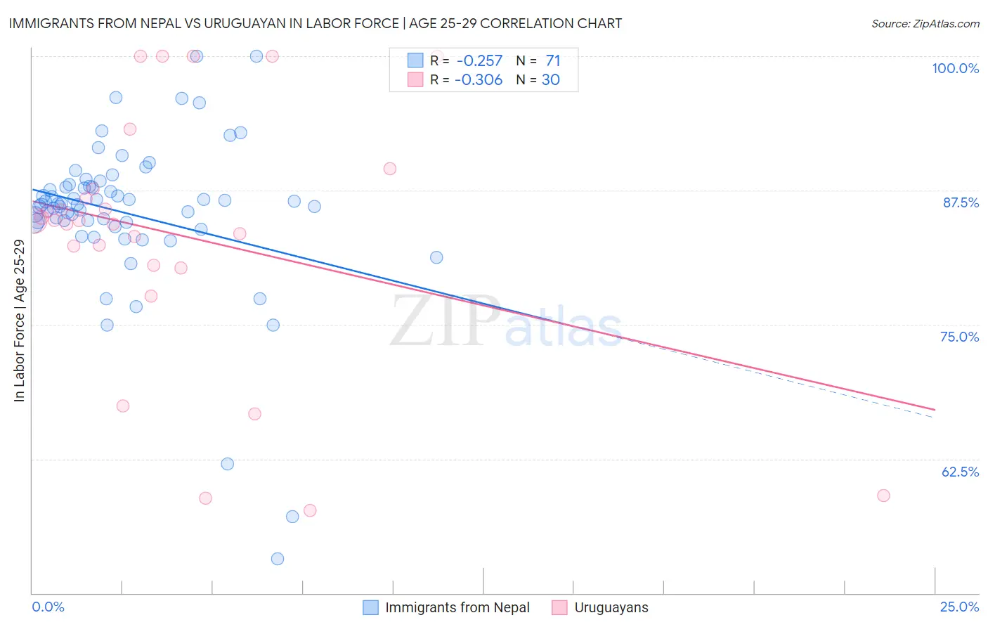 Immigrants from Nepal vs Uruguayan In Labor Force | Age 25-29