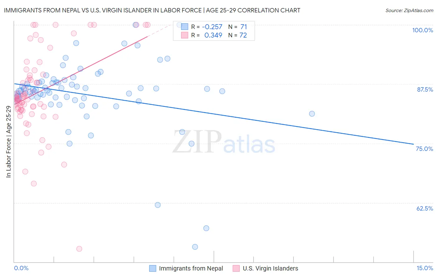 Immigrants from Nepal vs U.S. Virgin Islander In Labor Force | Age 25-29