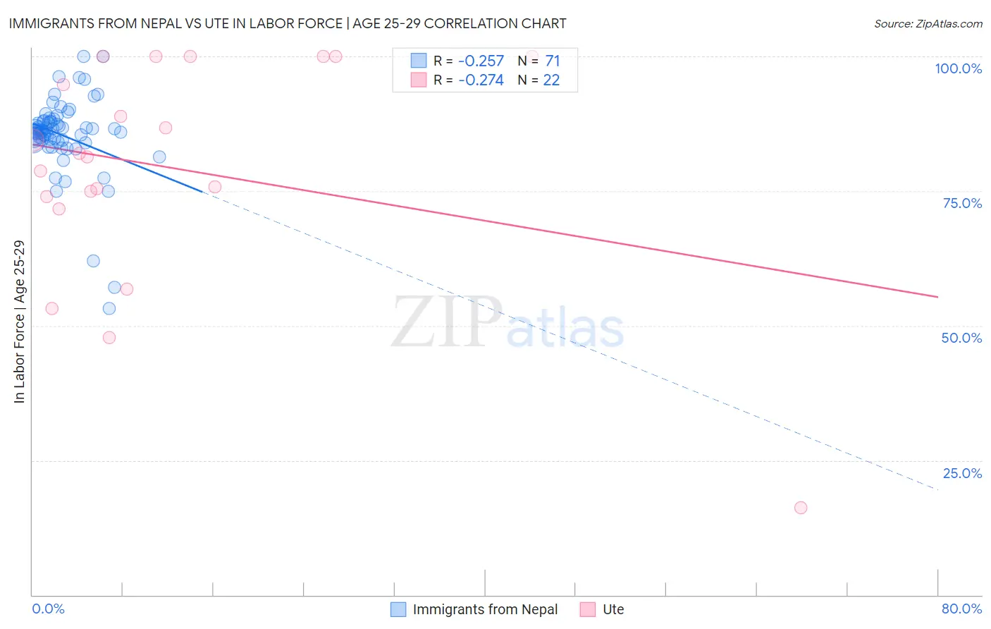 Immigrants from Nepal vs Ute In Labor Force | Age 25-29