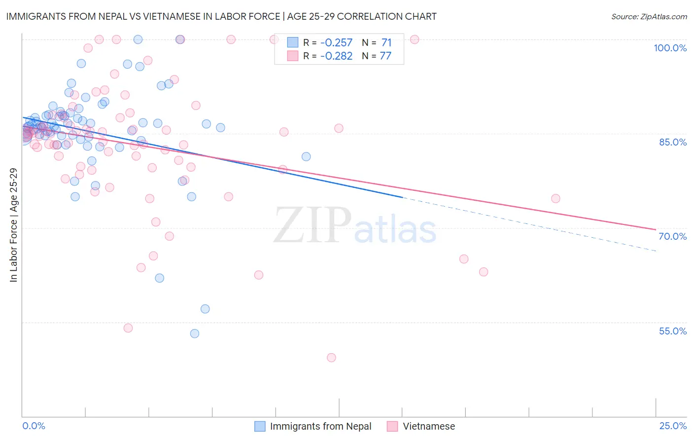 Immigrants from Nepal vs Vietnamese In Labor Force | Age 25-29