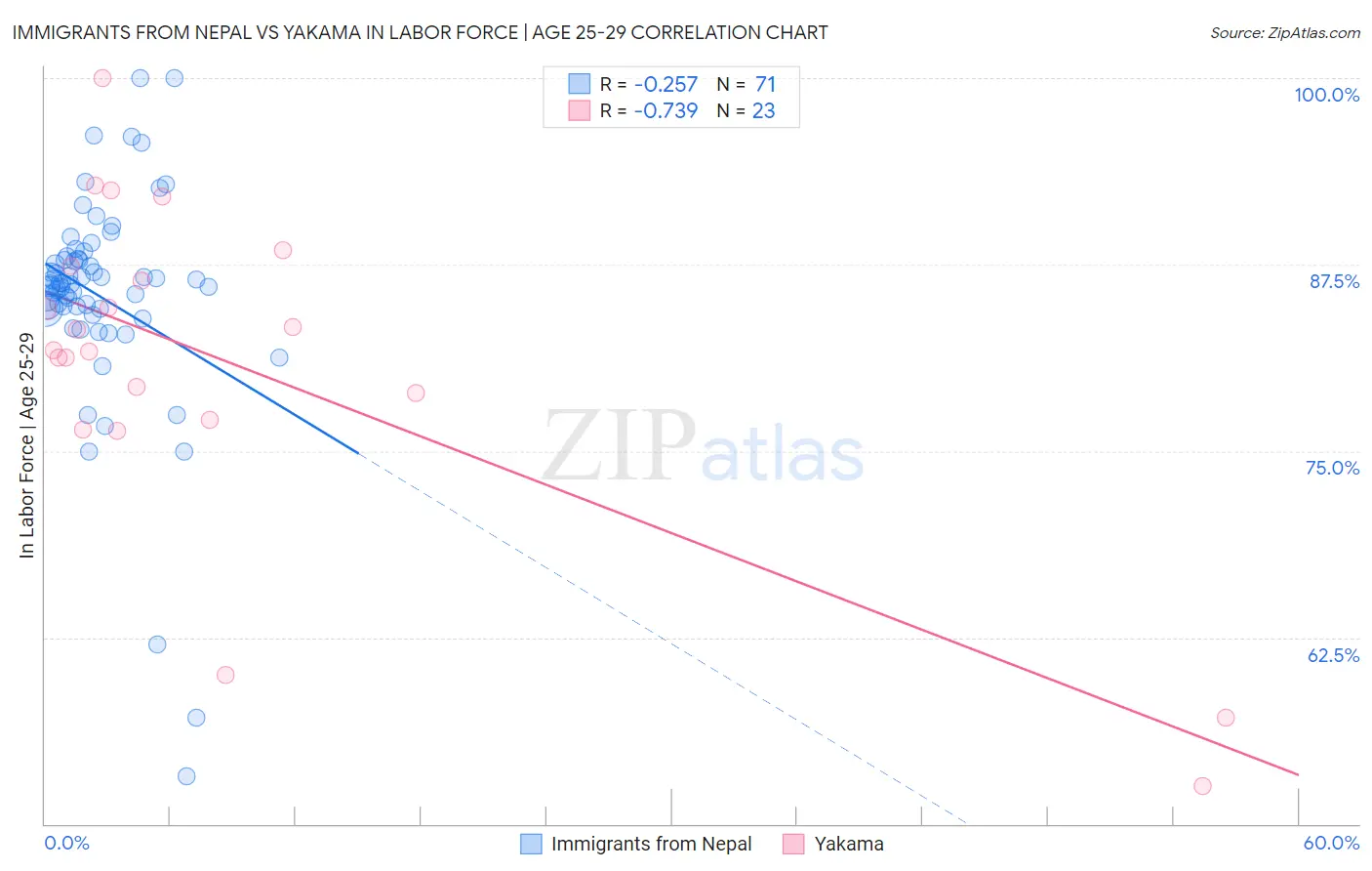 Immigrants from Nepal vs Yakama In Labor Force | Age 25-29