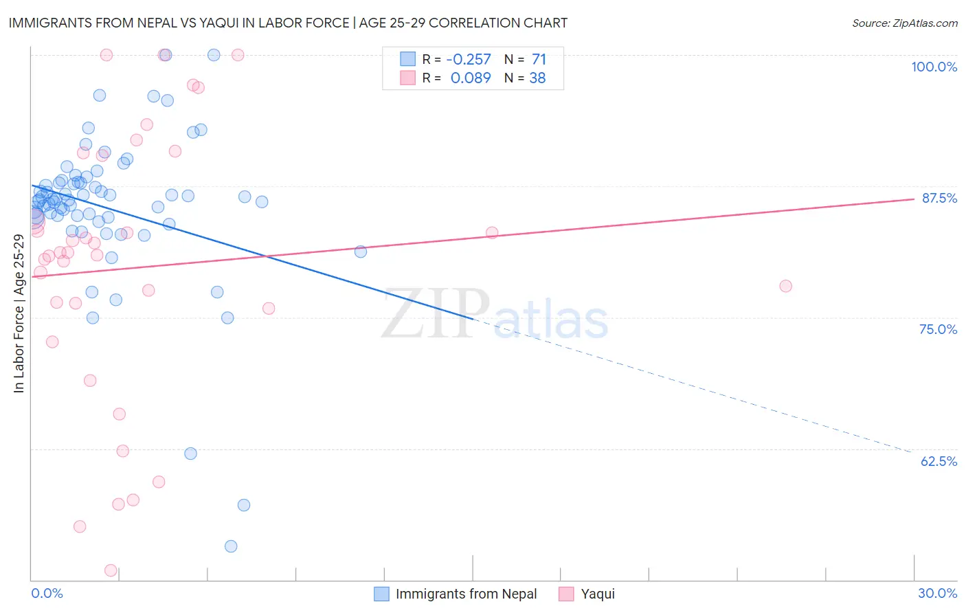 Immigrants from Nepal vs Yaqui In Labor Force | Age 25-29