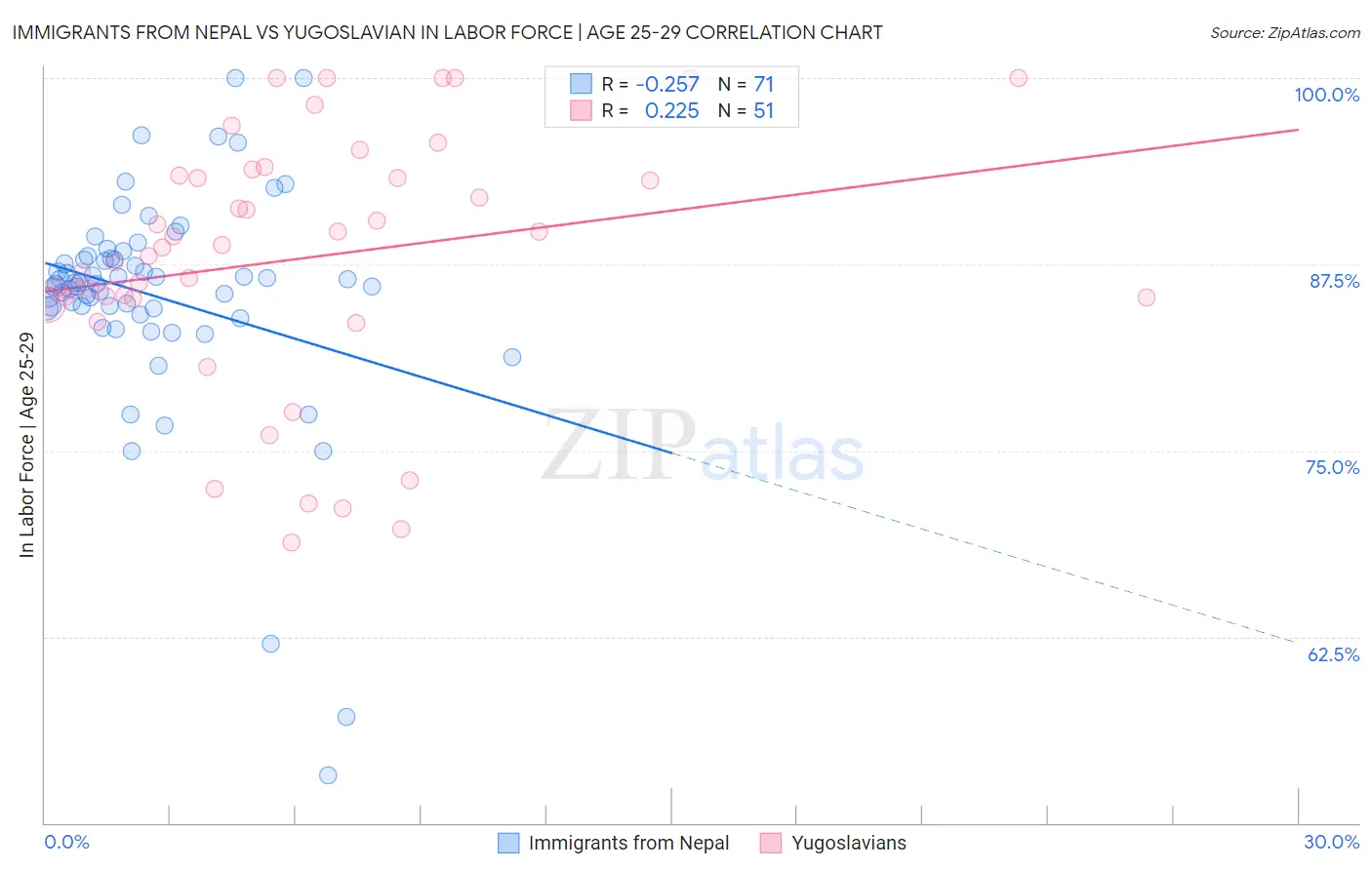Immigrants from Nepal vs Yugoslavian In Labor Force | Age 25-29