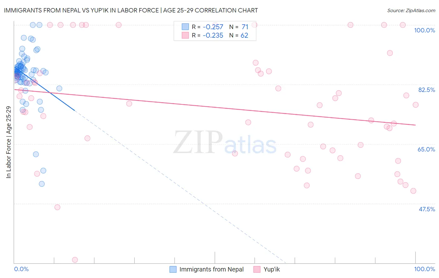 Immigrants from Nepal vs Yup'ik In Labor Force | Age 25-29