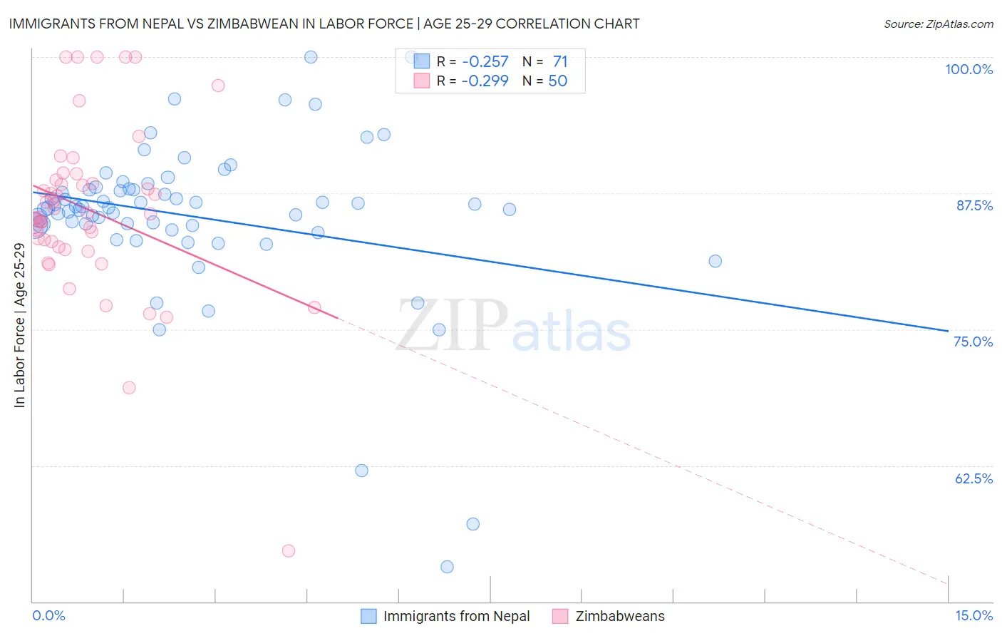 Immigrants from Nepal vs Zimbabwean In Labor Force | Age 25-29