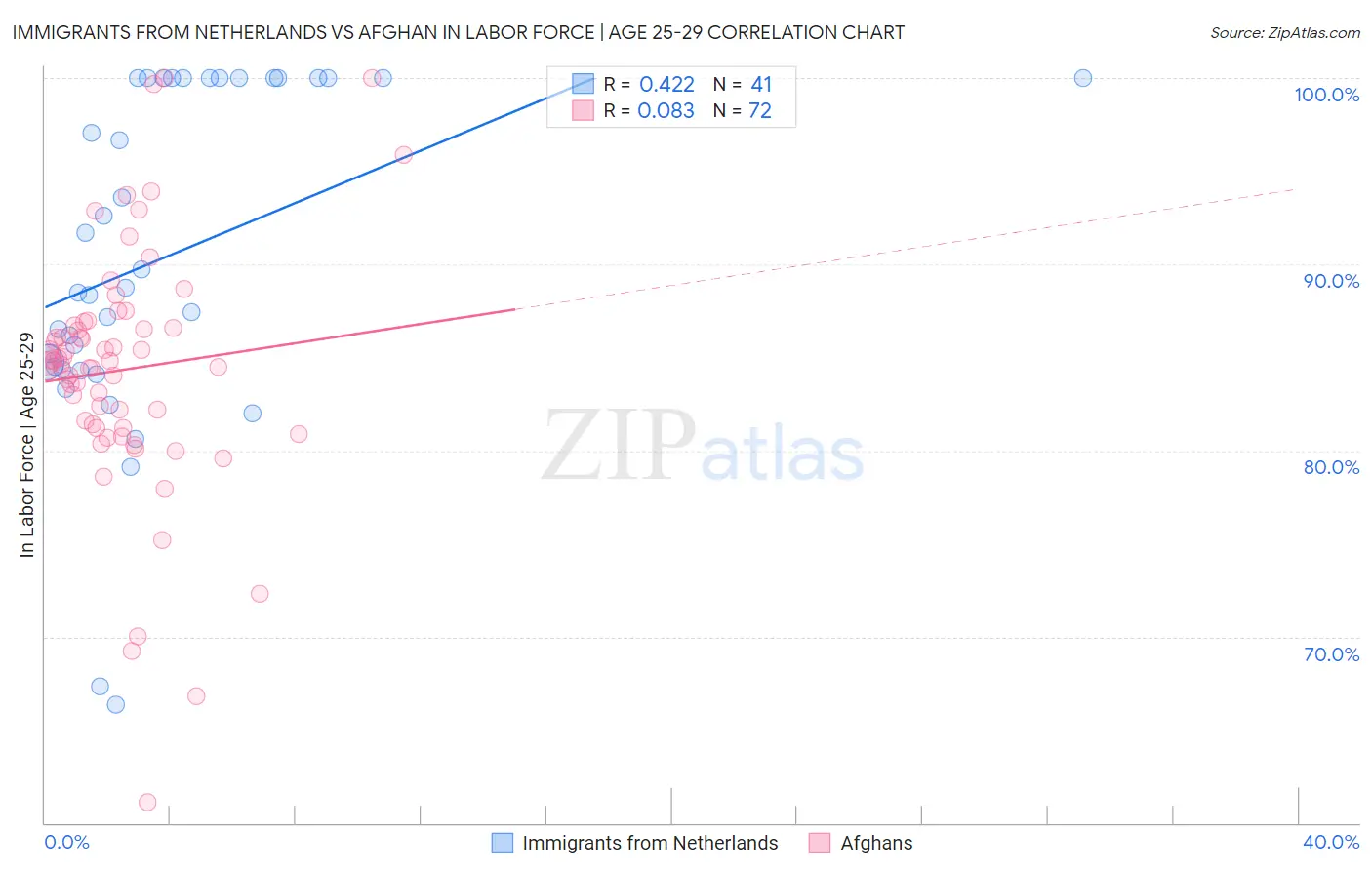 Immigrants from Netherlands vs Afghan In Labor Force | Age 25-29