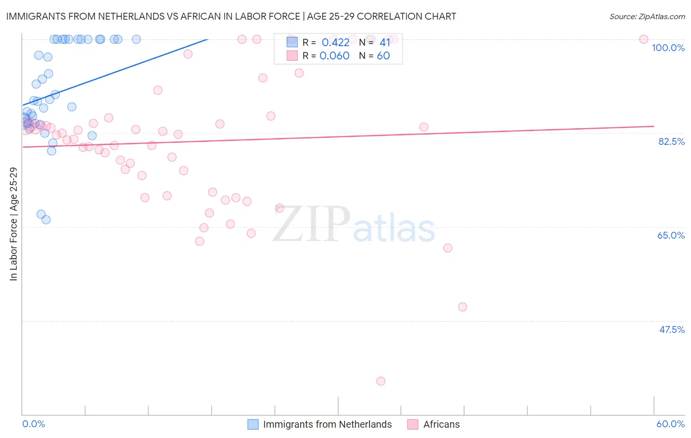 Immigrants from Netherlands vs African In Labor Force | Age 25-29