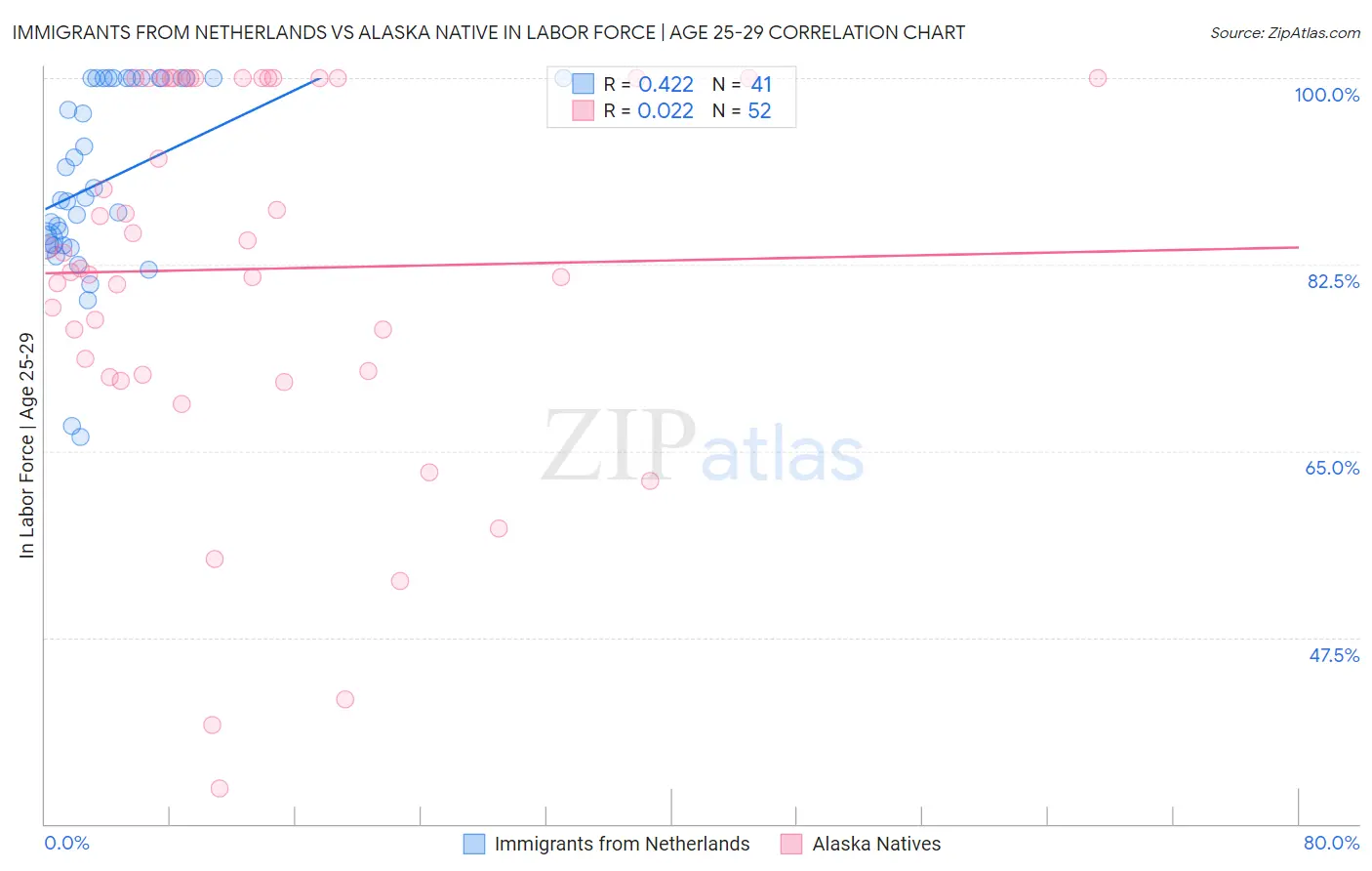 Immigrants from Netherlands vs Alaska Native In Labor Force | Age 25-29