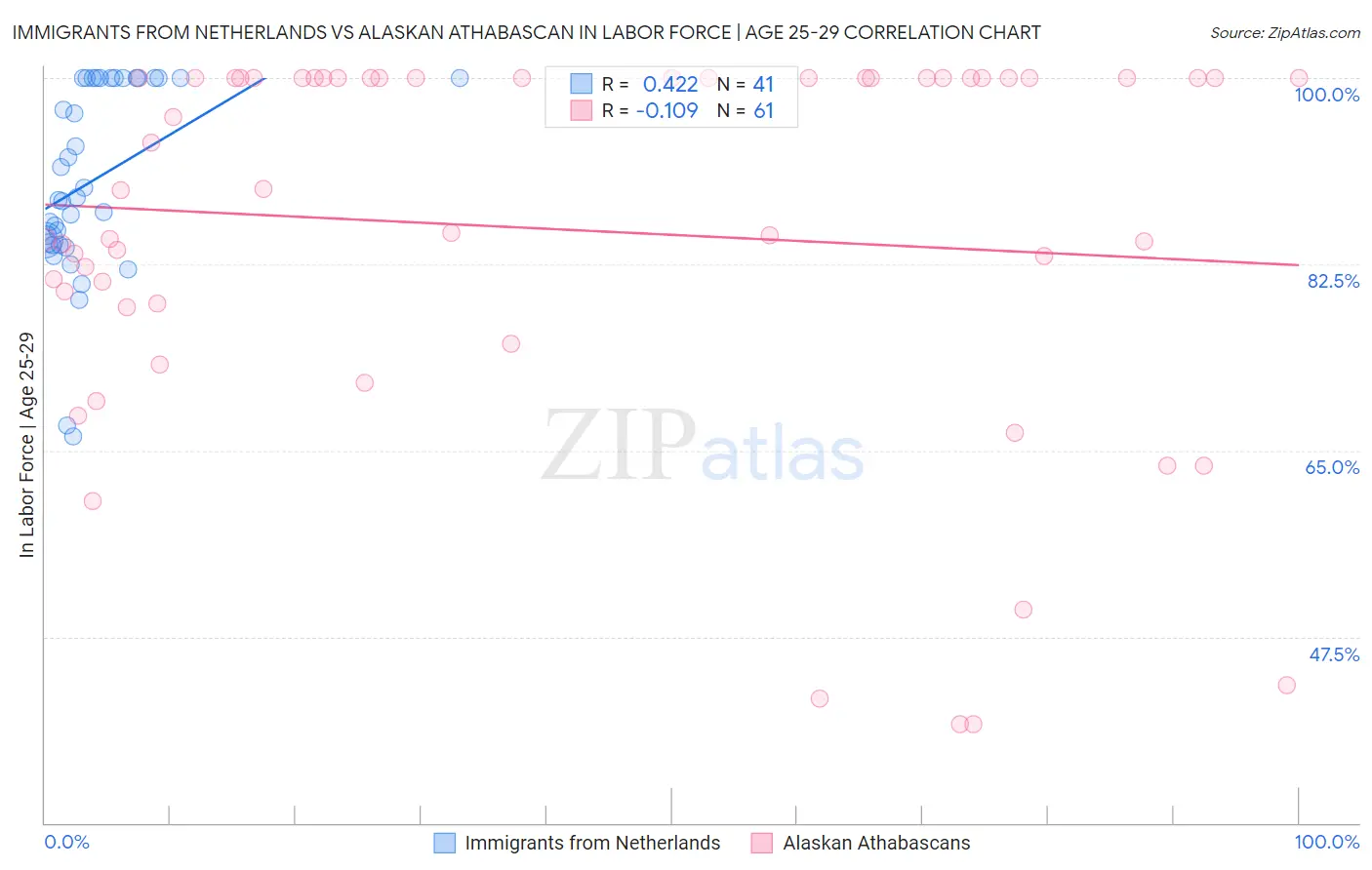 Immigrants from Netherlands vs Alaskan Athabascan In Labor Force | Age 25-29