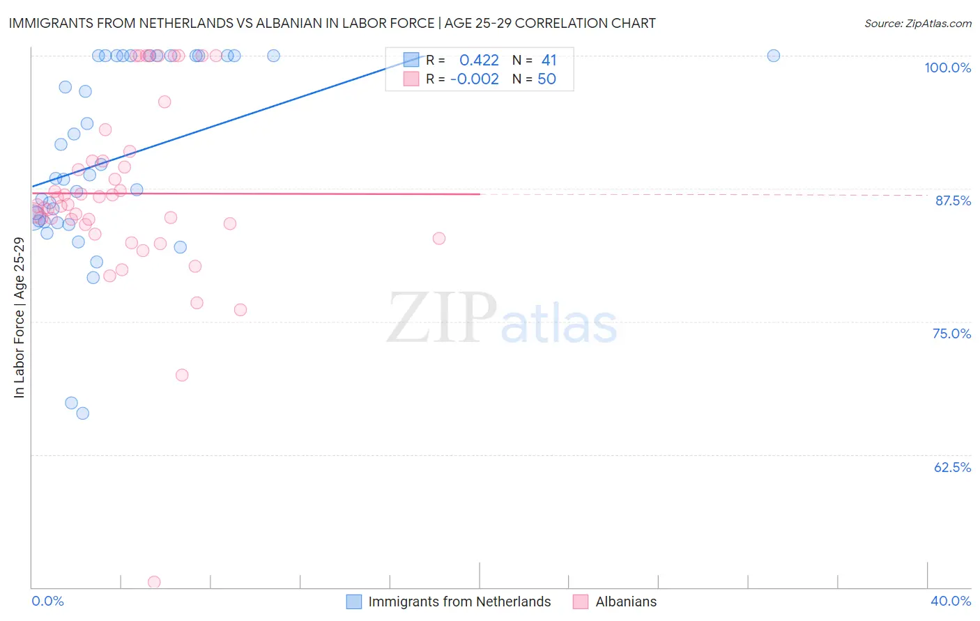 Immigrants from Netherlands vs Albanian In Labor Force | Age 25-29