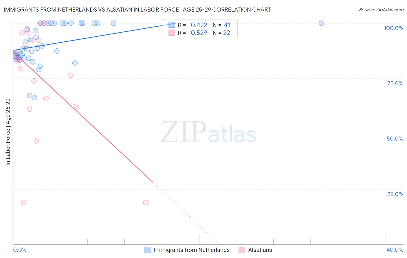 Immigrants from Netherlands vs Alsatian In Labor Force | Age 25-29