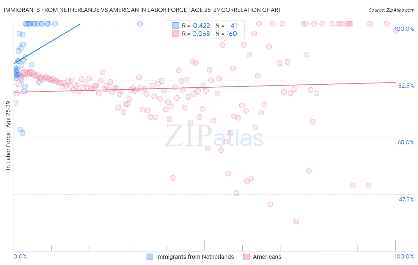 Immigrants from Netherlands vs American In Labor Force | Age 25-29
