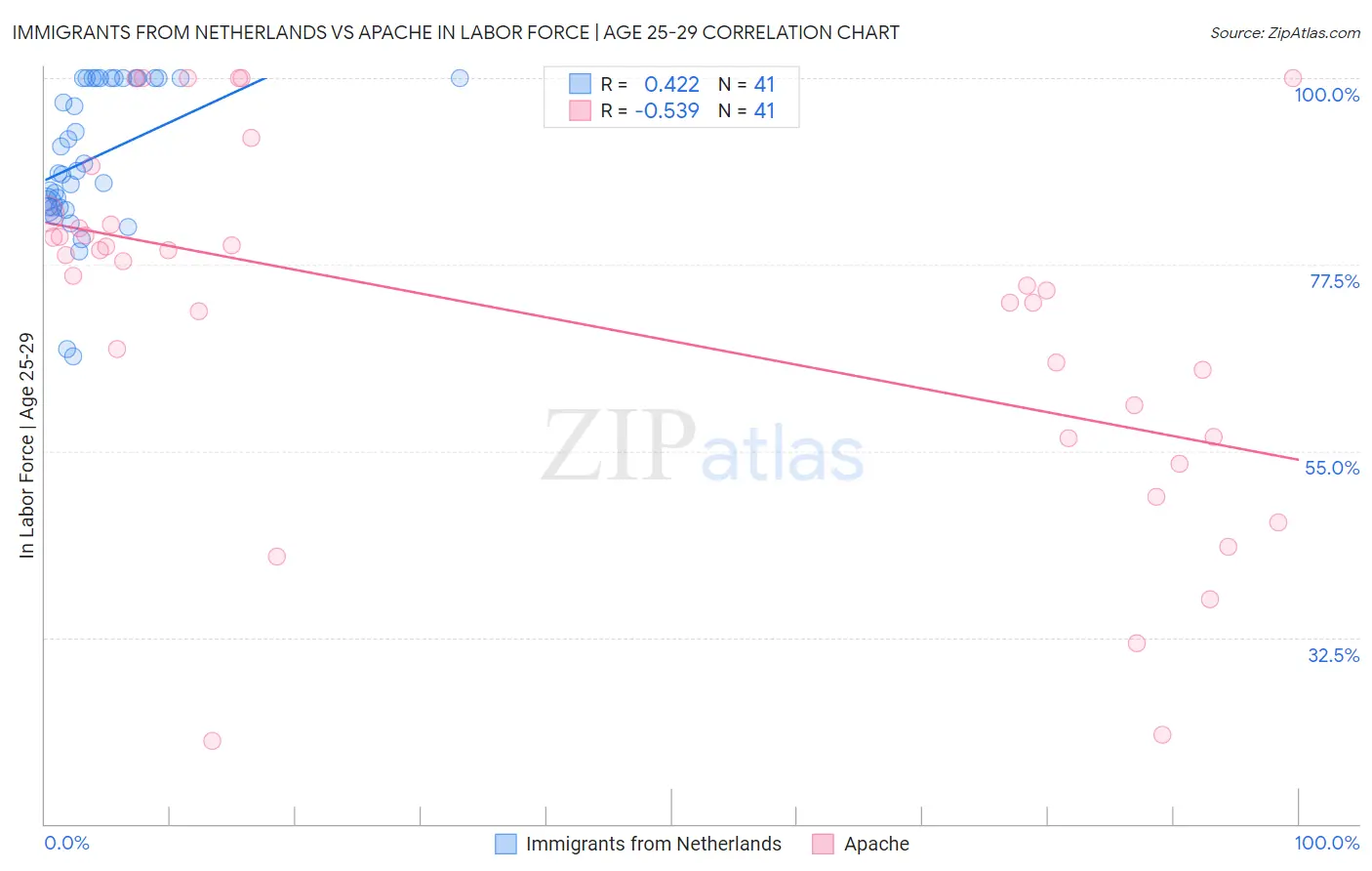 Immigrants from Netherlands vs Apache In Labor Force | Age 25-29