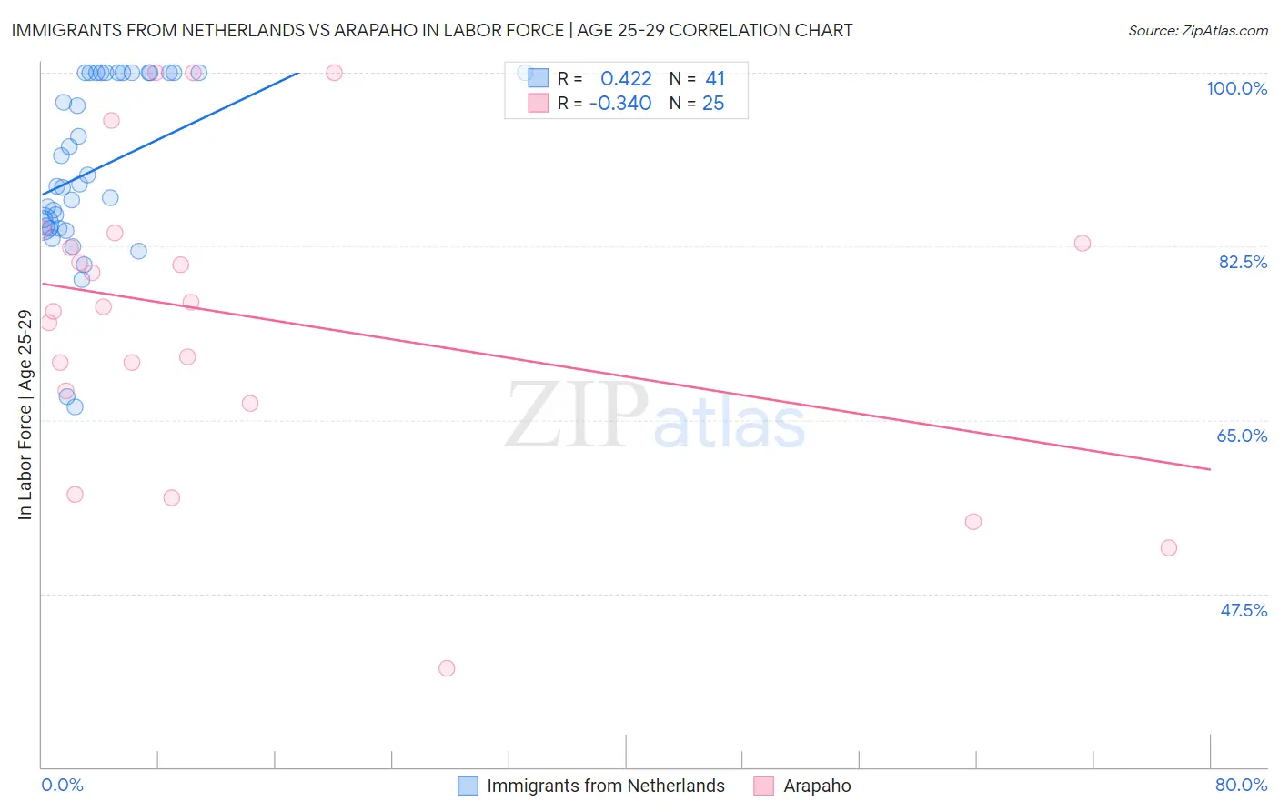 Immigrants from Netherlands vs Arapaho In Labor Force | Age 25-29