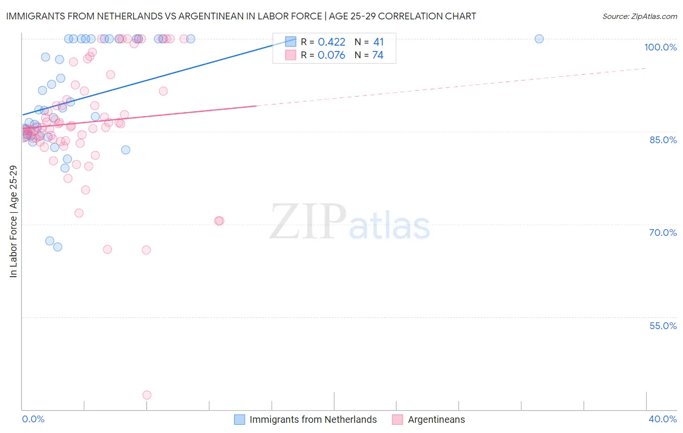 Immigrants from Netherlands vs Argentinean In Labor Force | Age 25-29