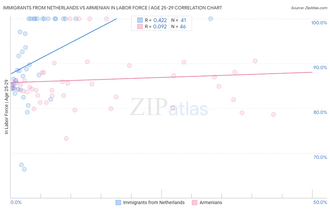 Immigrants from Netherlands vs Armenian In Labor Force | Age 25-29