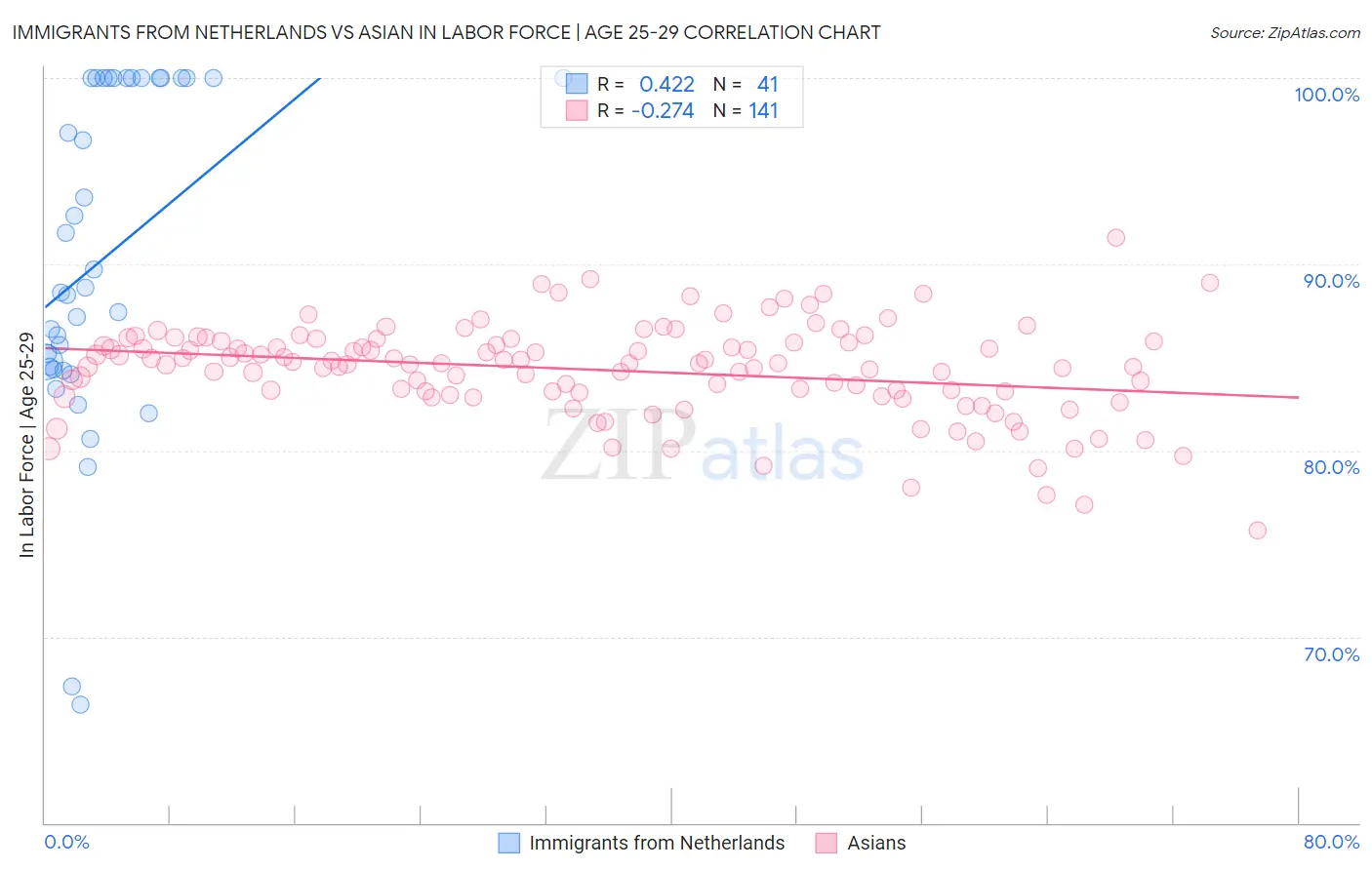 Immigrants from Netherlands vs Asian In Labor Force | Age 25-29