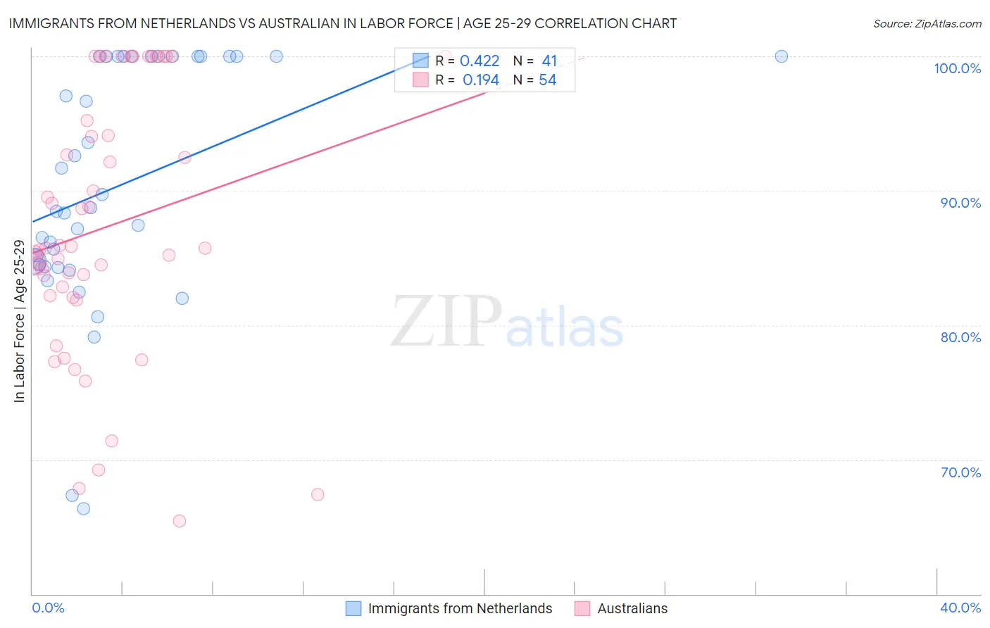 Immigrants from Netherlands vs Australian In Labor Force | Age 25-29
