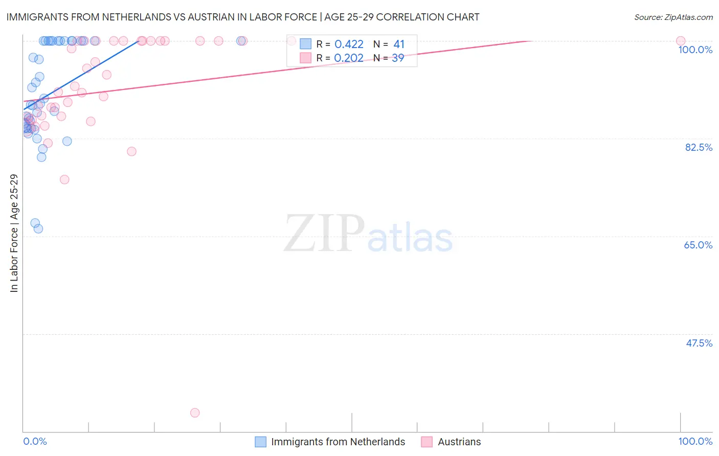 Immigrants from Netherlands vs Austrian In Labor Force | Age 25-29