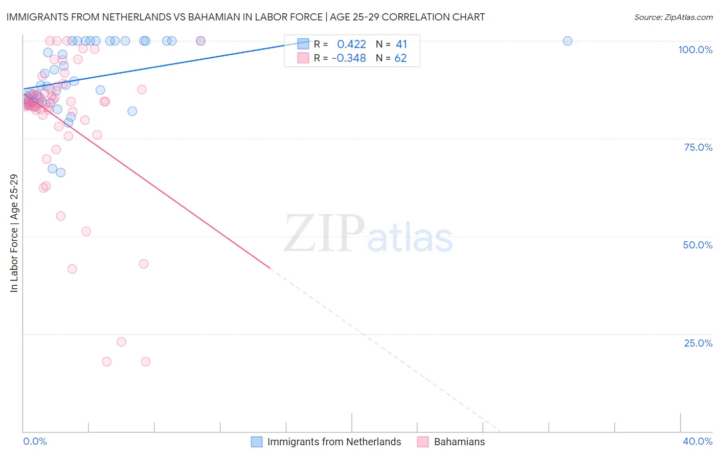 Immigrants from Netherlands vs Bahamian In Labor Force | Age 25-29