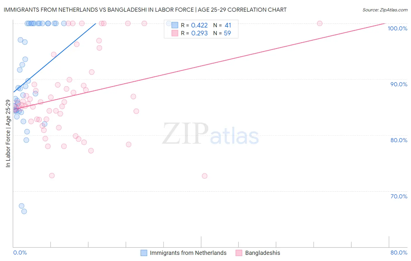 Immigrants from Netherlands vs Bangladeshi In Labor Force | Age 25-29