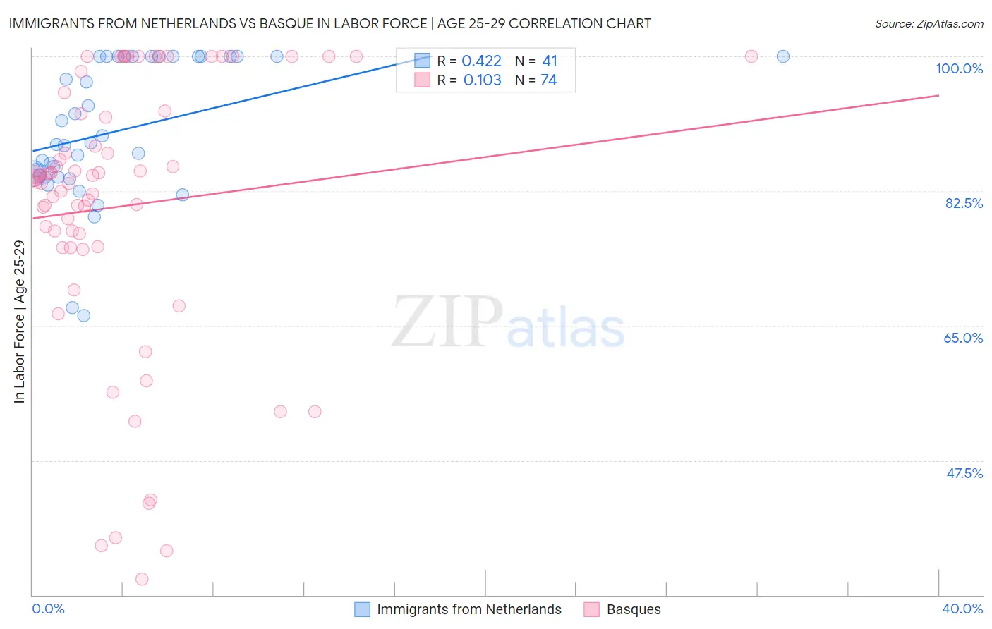 Immigrants from Netherlands vs Basque In Labor Force | Age 25-29
