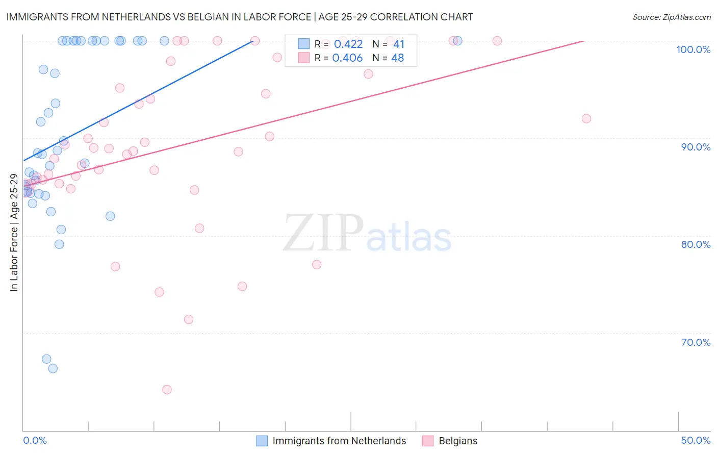 Immigrants from Netherlands vs Belgian In Labor Force | Age 25-29