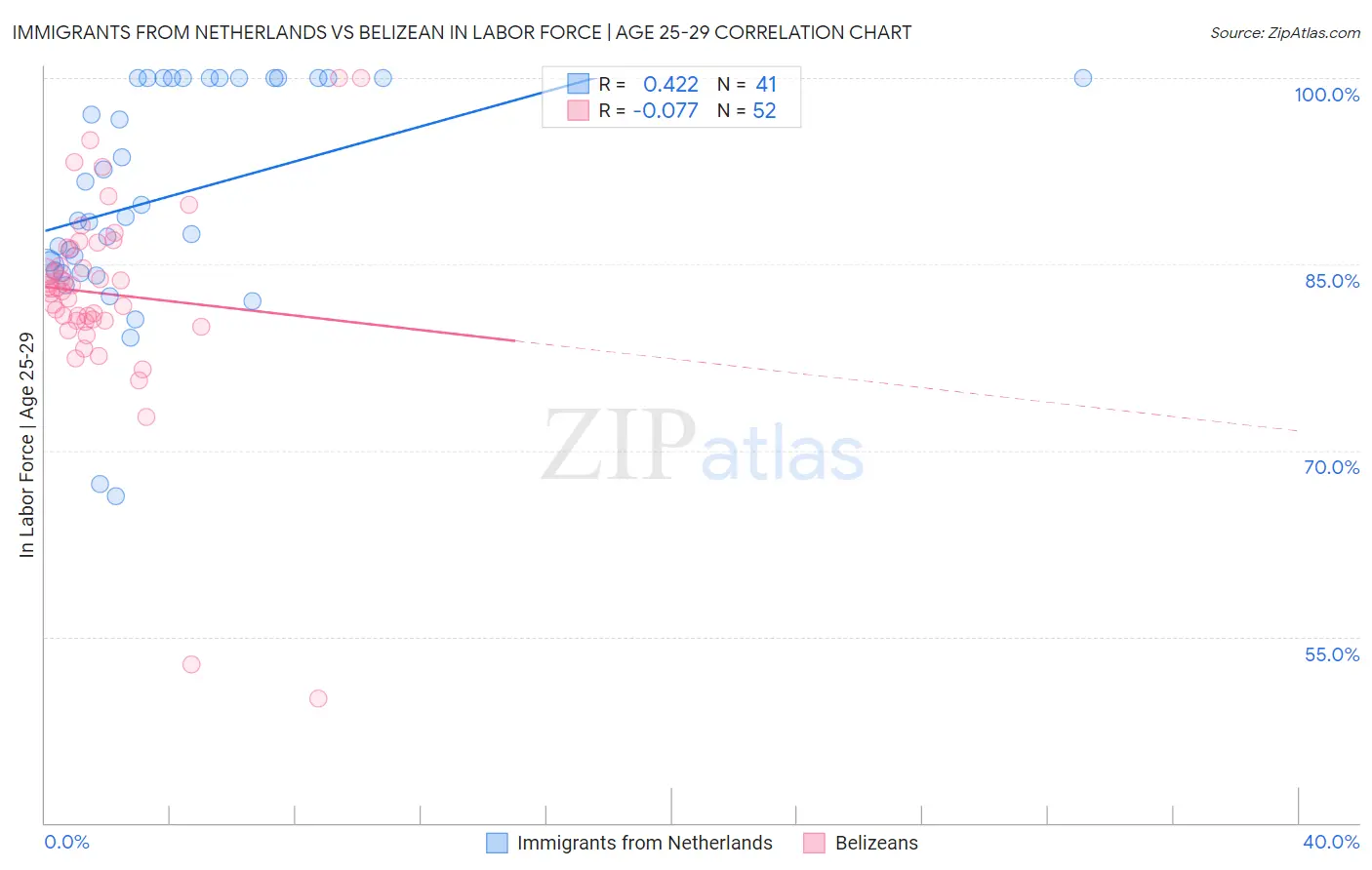 Immigrants from Netherlands vs Belizean In Labor Force | Age 25-29