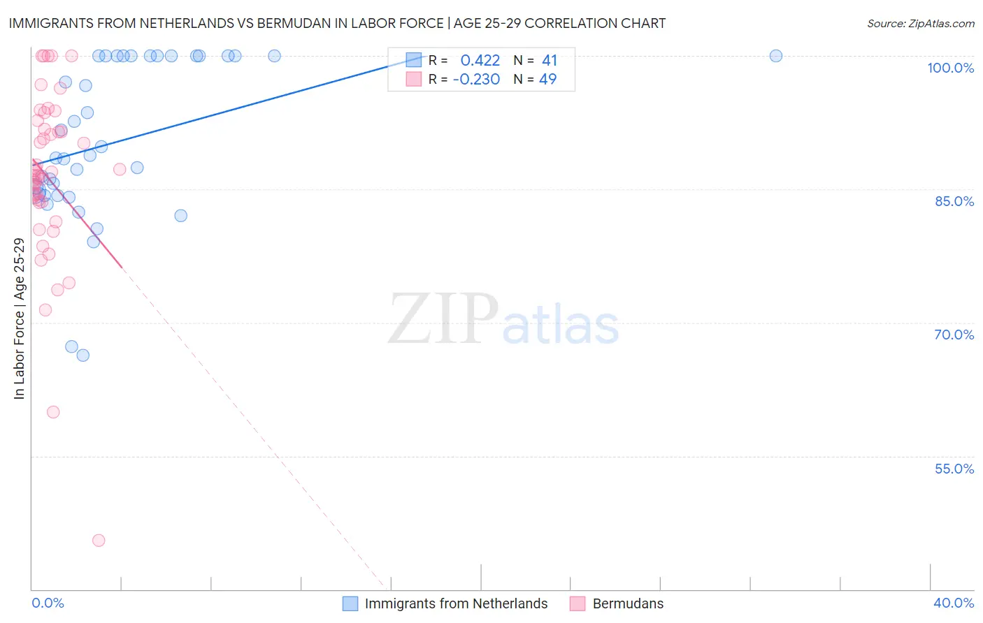 Immigrants from Netherlands vs Bermudan In Labor Force | Age 25-29