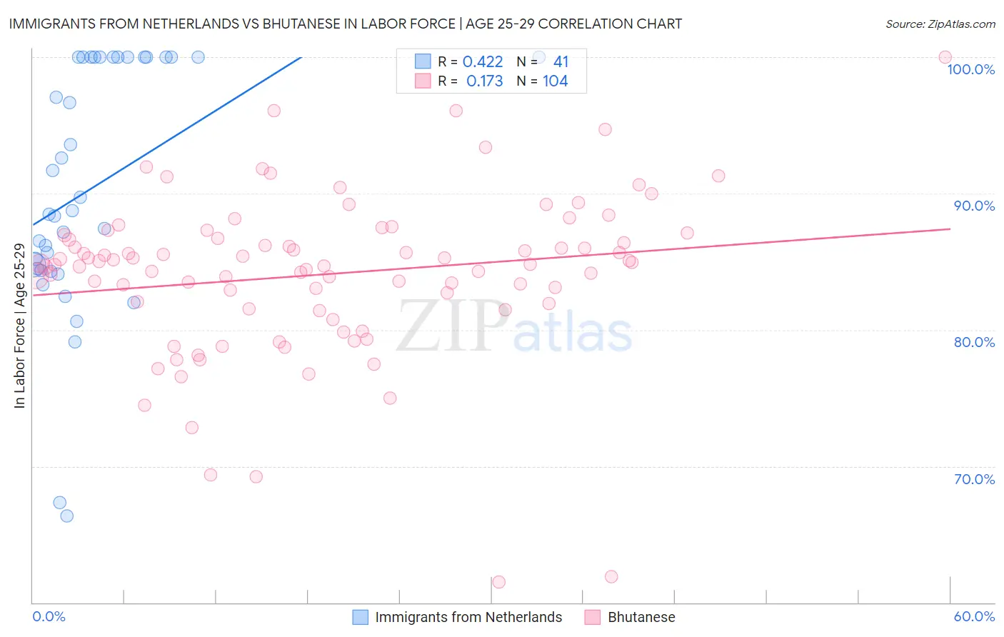 Immigrants from Netherlands vs Bhutanese In Labor Force | Age 25-29
