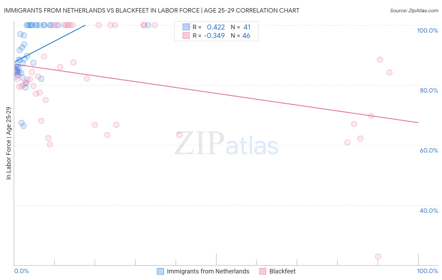 Immigrants from Netherlands vs Blackfeet In Labor Force | Age 25-29