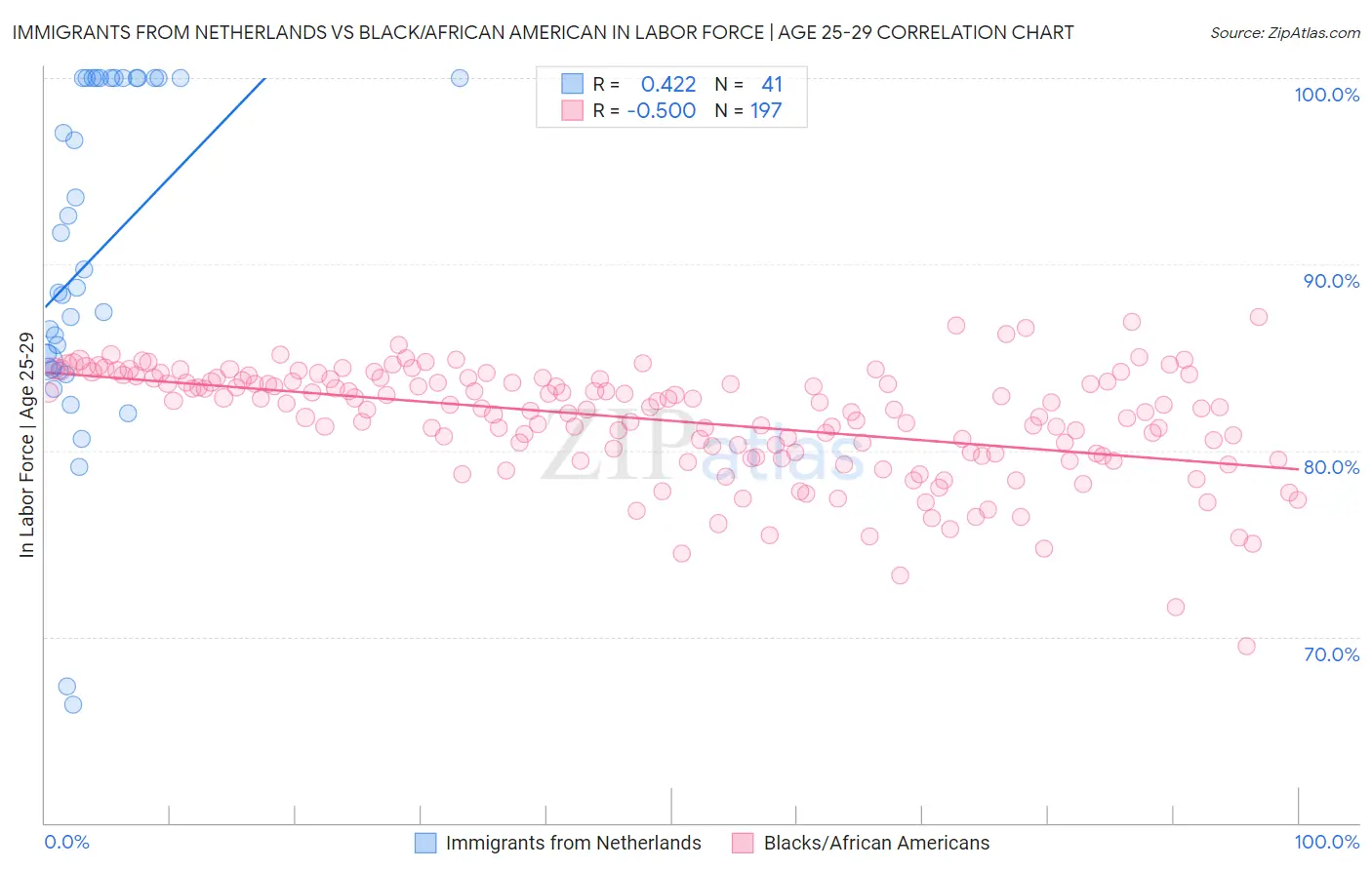 Immigrants from Netherlands vs Black/African American In Labor Force | Age 25-29