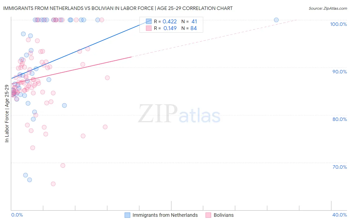 Immigrants from Netherlands vs Bolivian In Labor Force | Age 25-29
