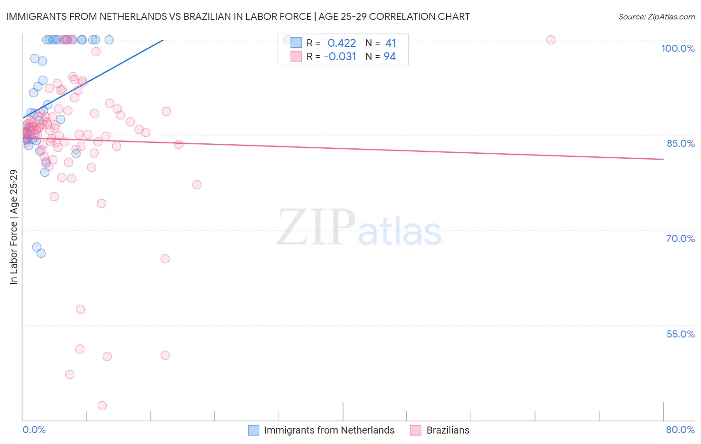 Immigrants from Netherlands vs Brazilian In Labor Force | Age 25-29